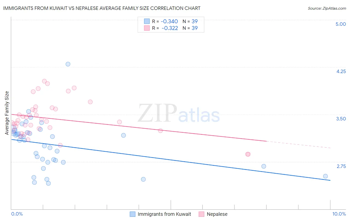 Immigrants from Kuwait vs Nepalese Average Family Size