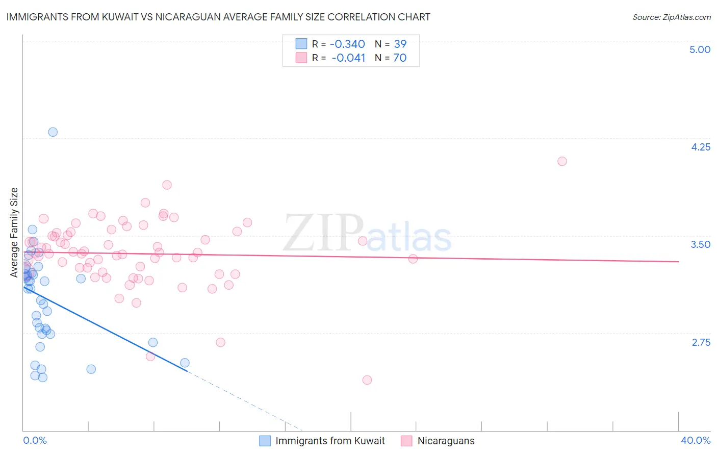 Immigrants from Kuwait vs Nicaraguan Average Family Size