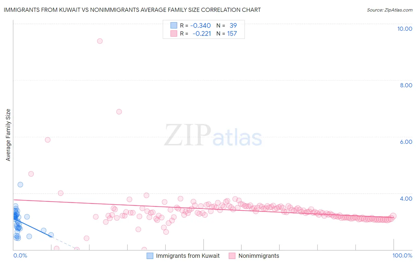 Immigrants from Kuwait vs Nonimmigrants Average Family Size