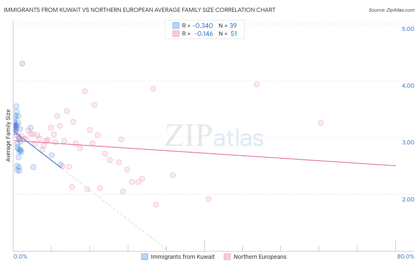 Immigrants from Kuwait vs Northern European Average Family Size