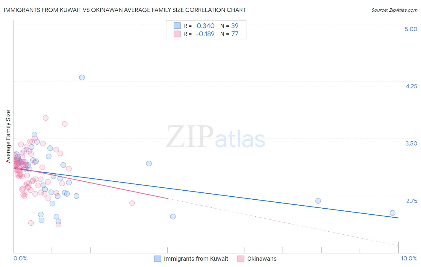 Immigrants from Kuwait vs Okinawan Average Family Size