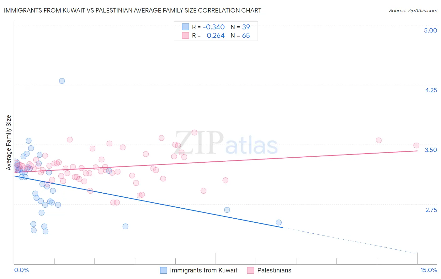 Immigrants from Kuwait vs Palestinian Average Family Size