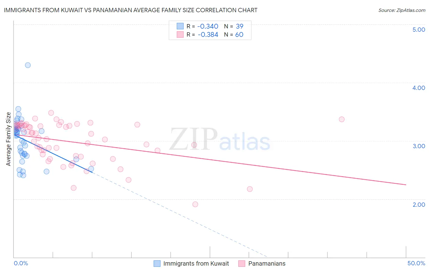 Immigrants from Kuwait vs Panamanian Average Family Size