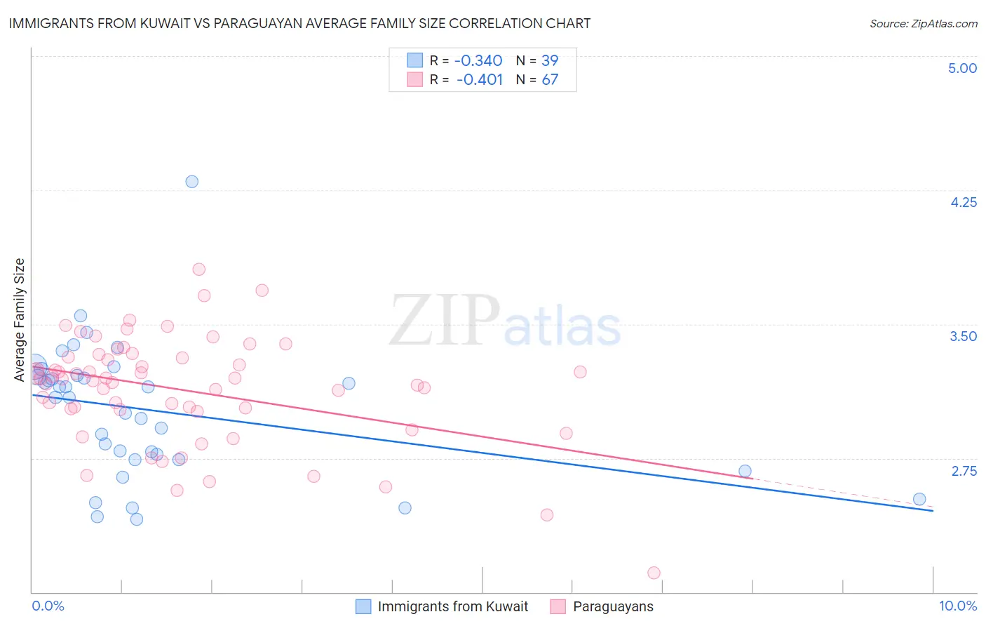 Immigrants from Kuwait vs Paraguayan Average Family Size