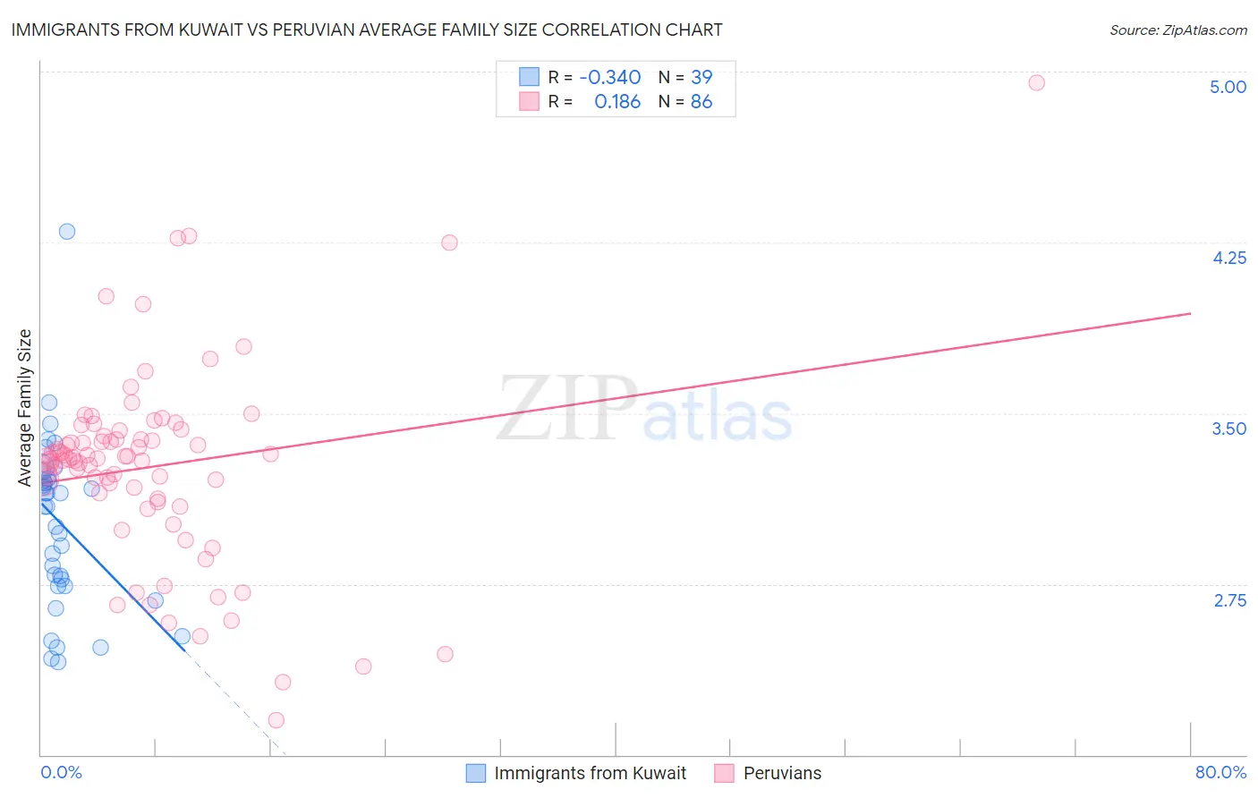 Immigrants from Kuwait vs Peruvian Average Family Size