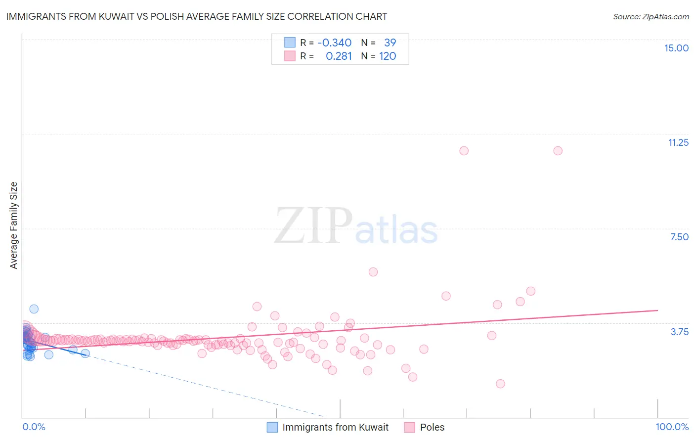 Immigrants from Kuwait vs Polish Average Family Size