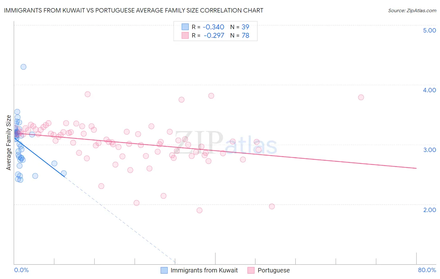 Immigrants from Kuwait vs Portuguese Average Family Size