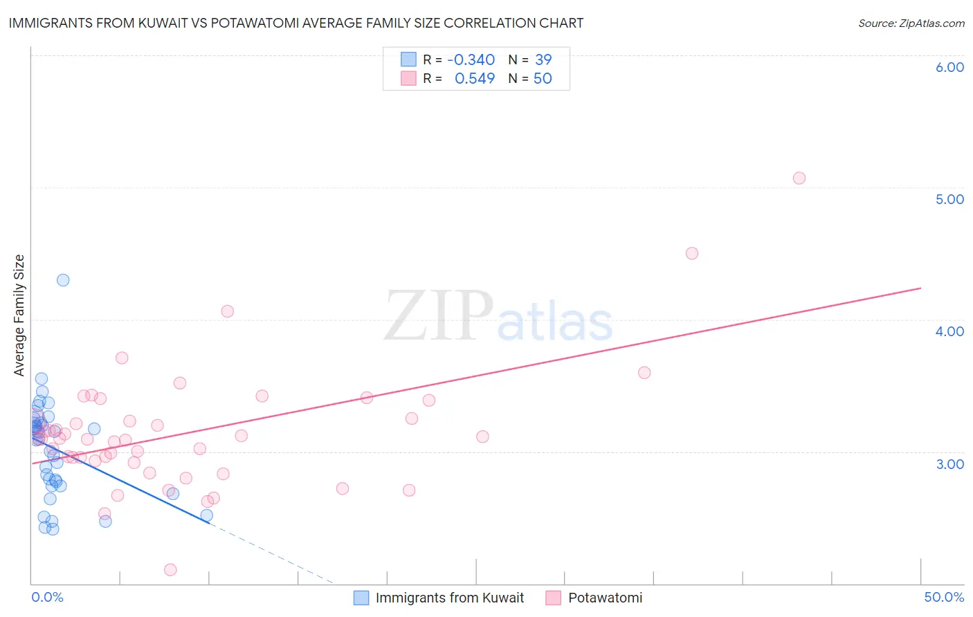 Immigrants from Kuwait vs Potawatomi Average Family Size