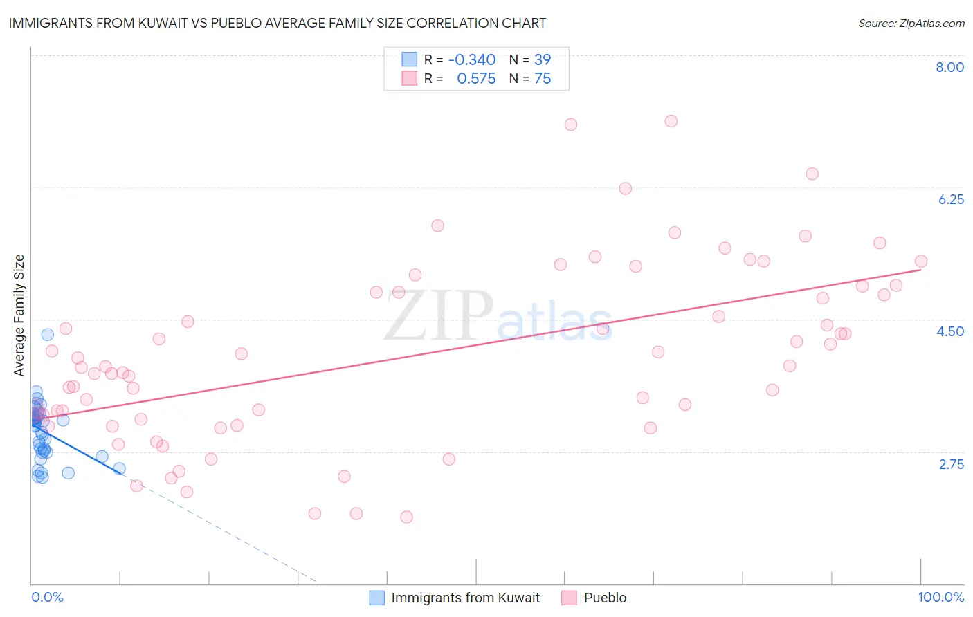 Immigrants from Kuwait vs Pueblo Average Family Size