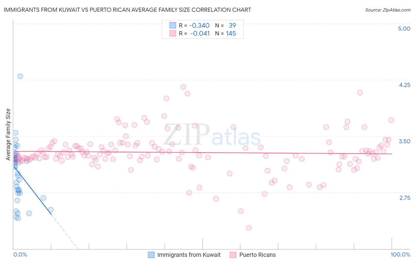 Immigrants from Kuwait vs Puerto Rican Average Family Size