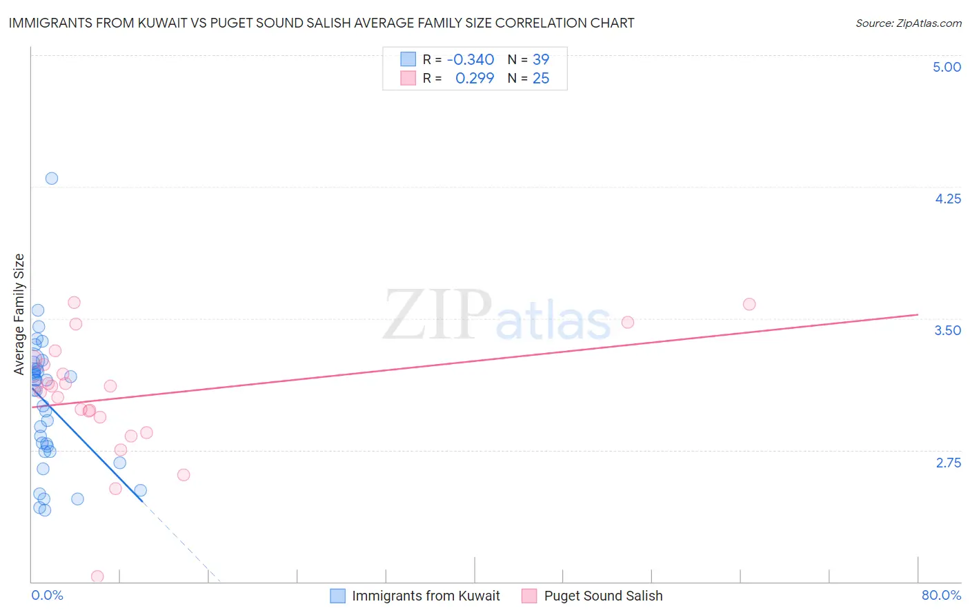 Immigrants from Kuwait vs Puget Sound Salish Average Family Size