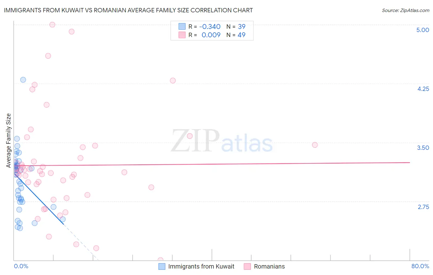 Immigrants from Kuwait vs Romanian Average Family Size