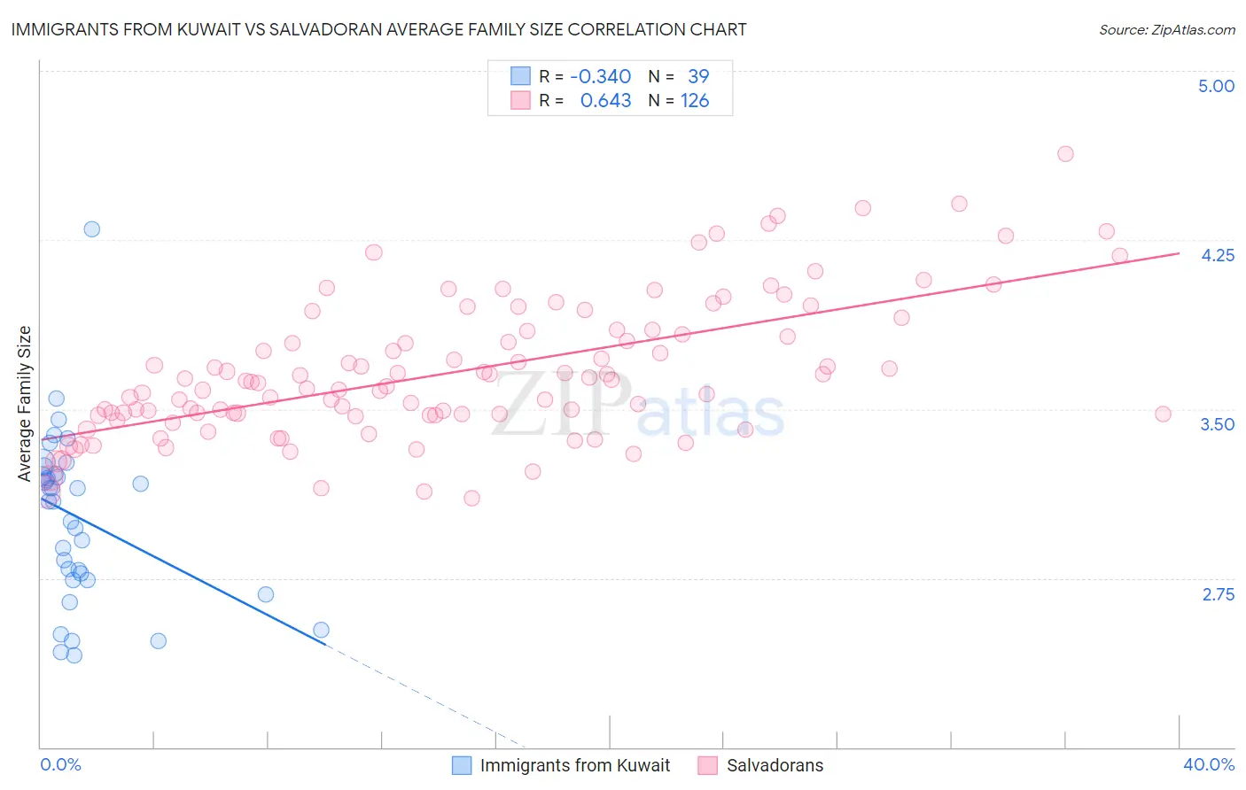 Immigrants from Kuwait vs Salvadoran Average Family Size