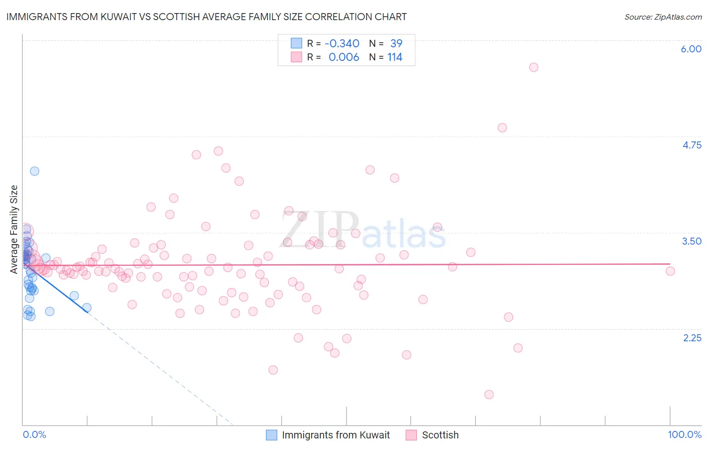 Immigrants from Kuwait vs Scottish Average Family Size