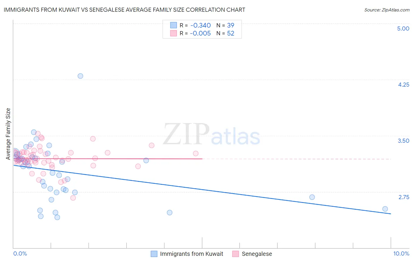 Immigrants from Kuwait vs Senegalese Average Family Size