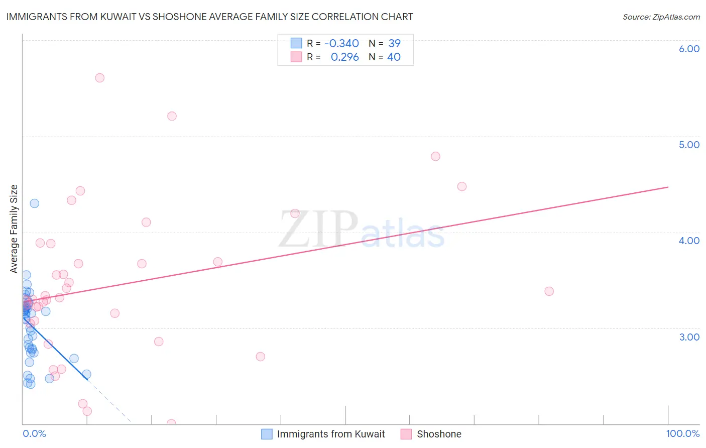 Immigrants from Kuwait vs Shoshone Average Family Size