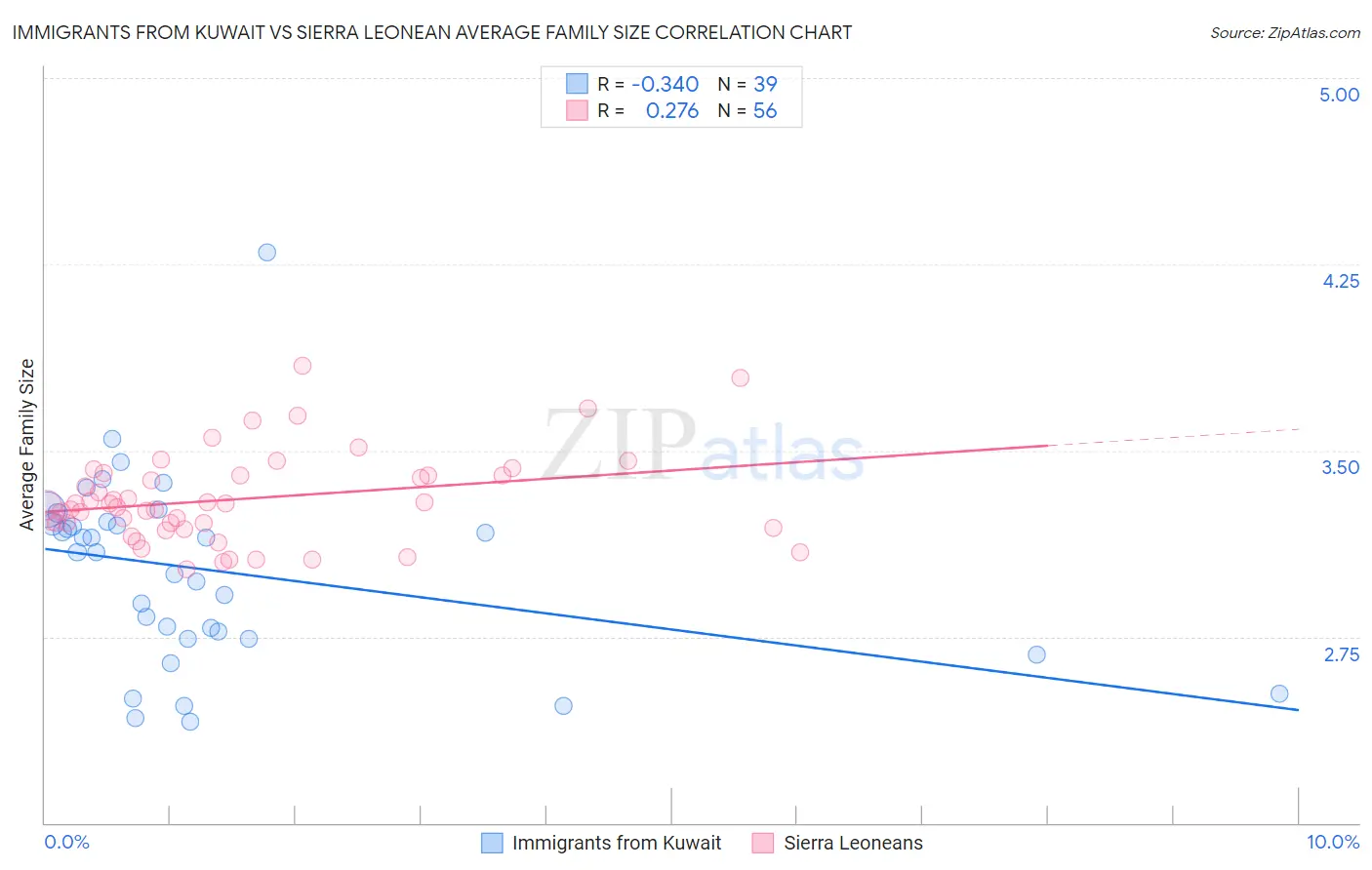 Immigrants from Kuwait vs Sierra Leonean Average Family Size