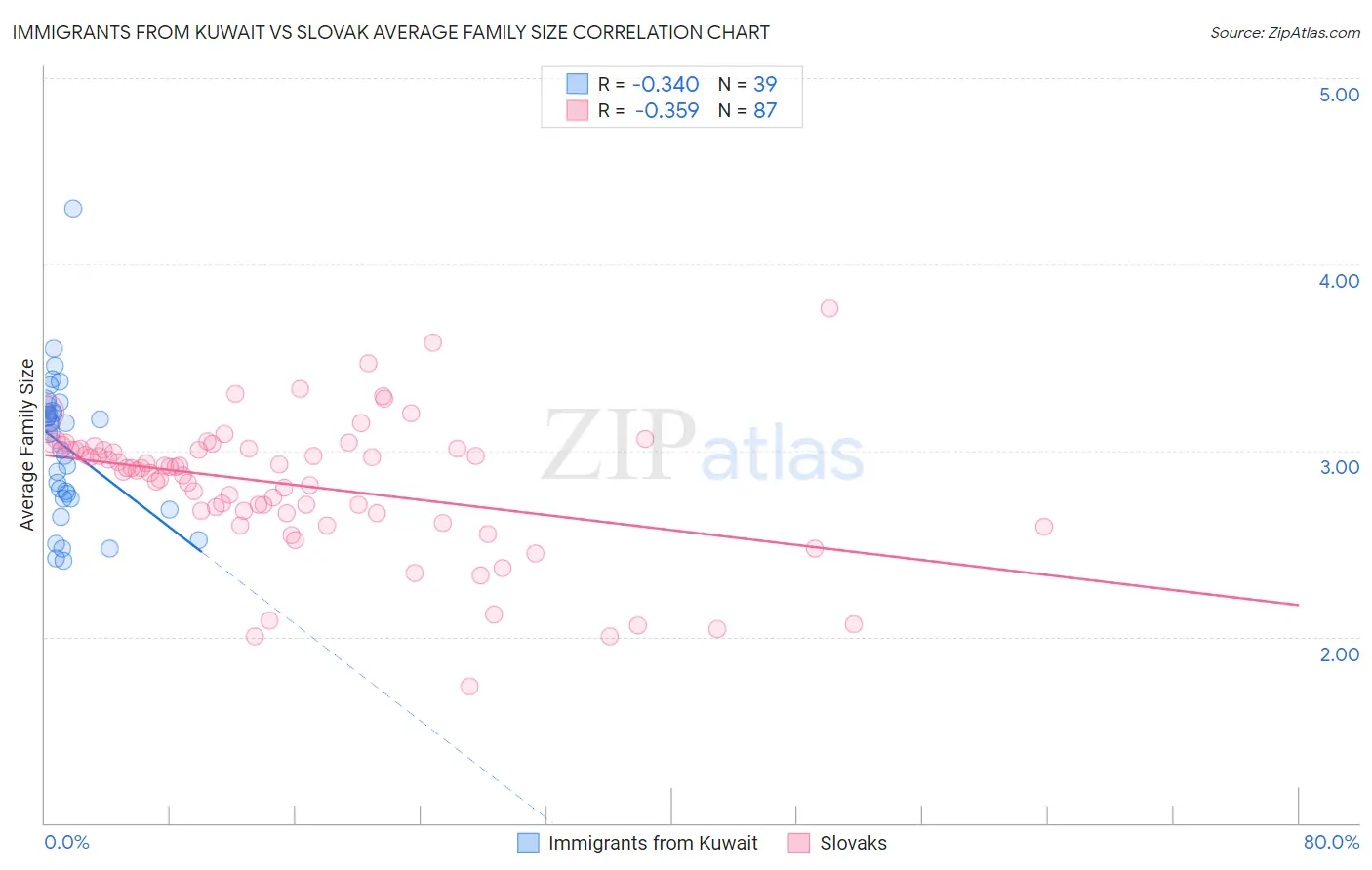 Immigrants from Kuwait vs Slovak Average Family Size