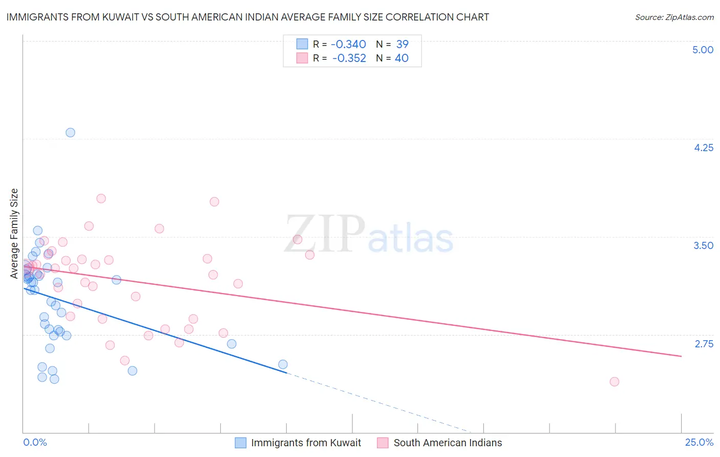 Immigrants from Kuwait vs South American Indian Average Family Size