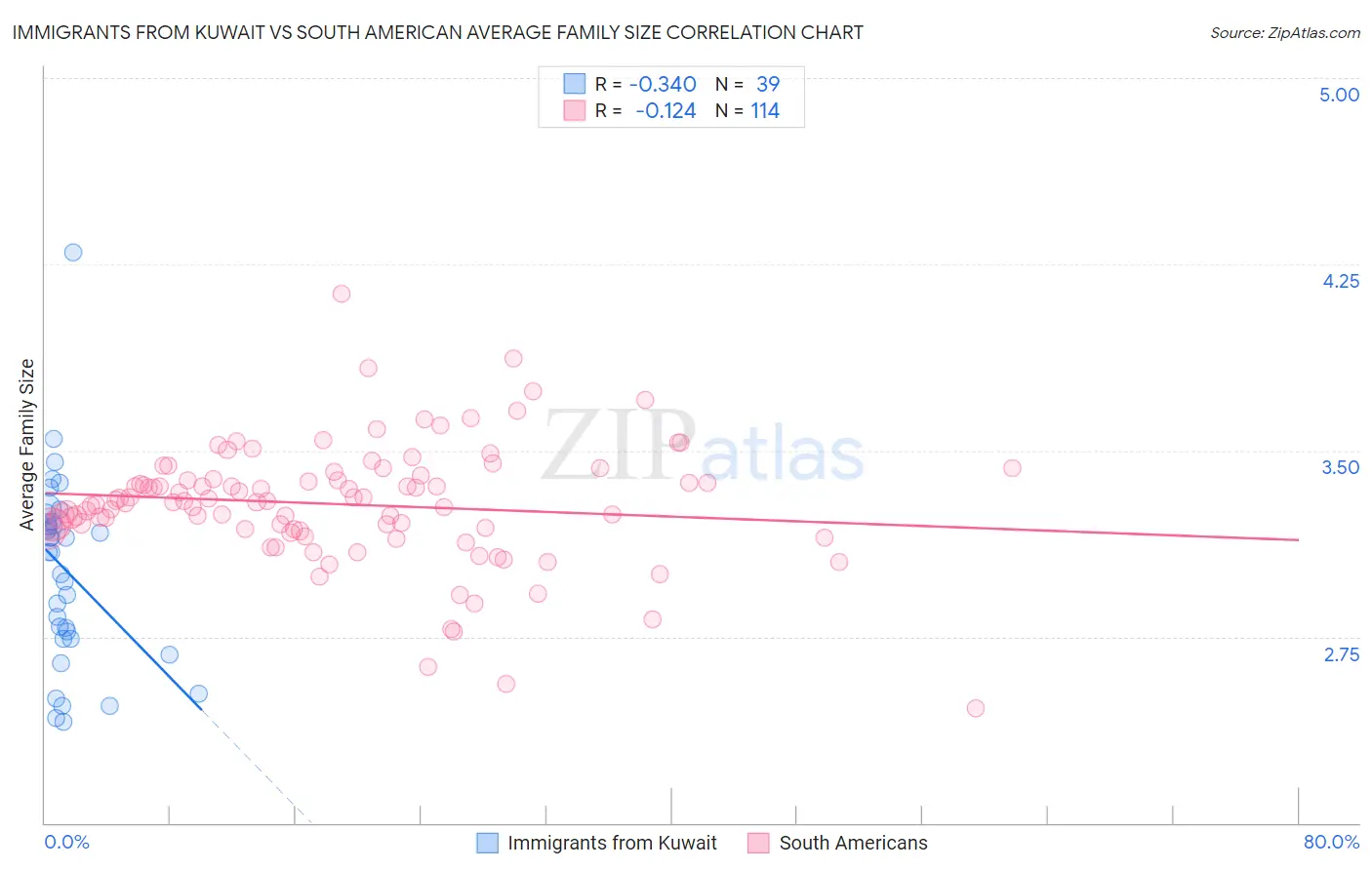 Immigrants from Kuwait vs South American Average Family Size