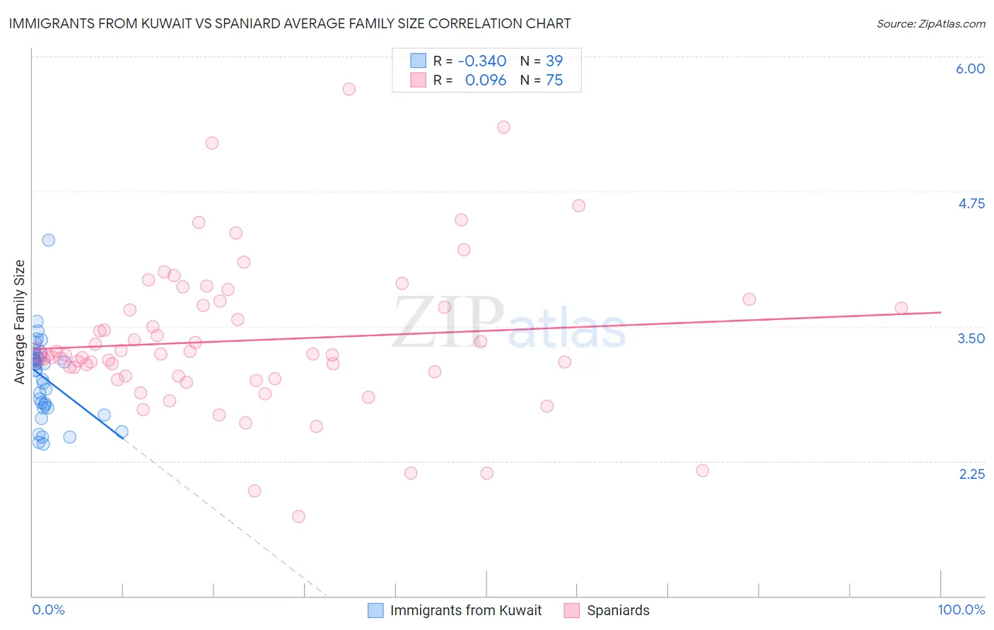Immigrants from Kuwait vs Spaniard Average Family Size