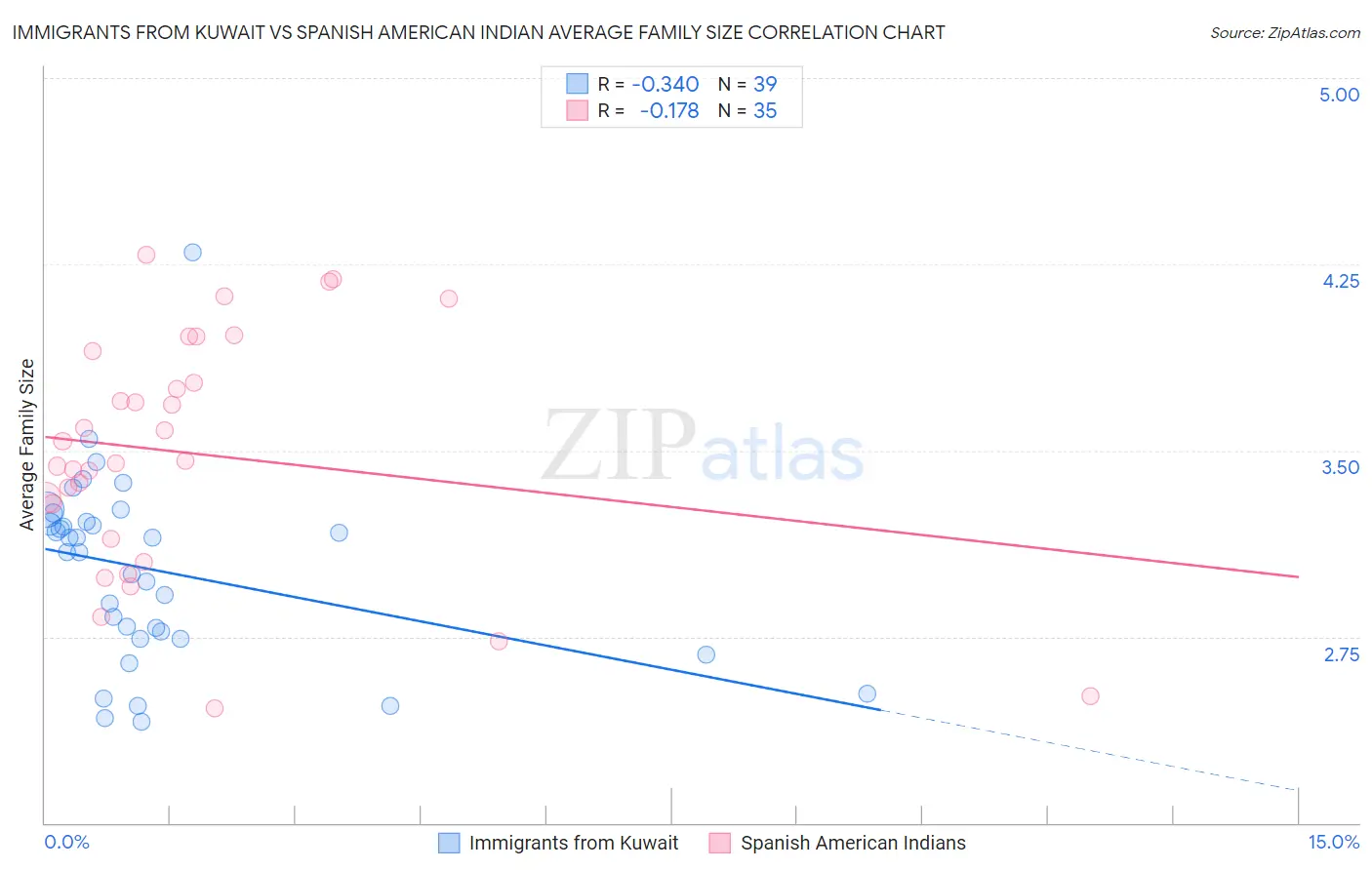 Immigrants from Kuwait vs Spanish American Indian Average Family Size