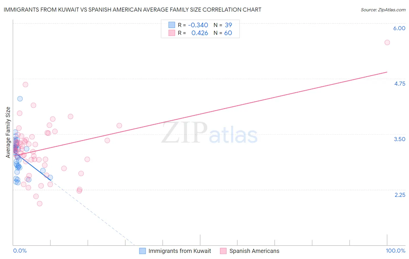 Immigrants from Kuwait vs Spanish American Average Family Size