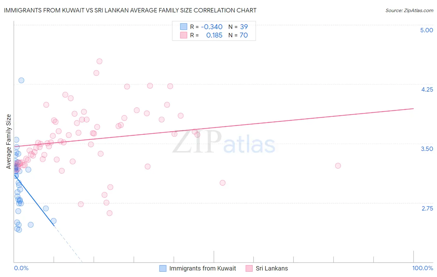 Immigrants from Kuwait vs Sri Lankan Average Family Size