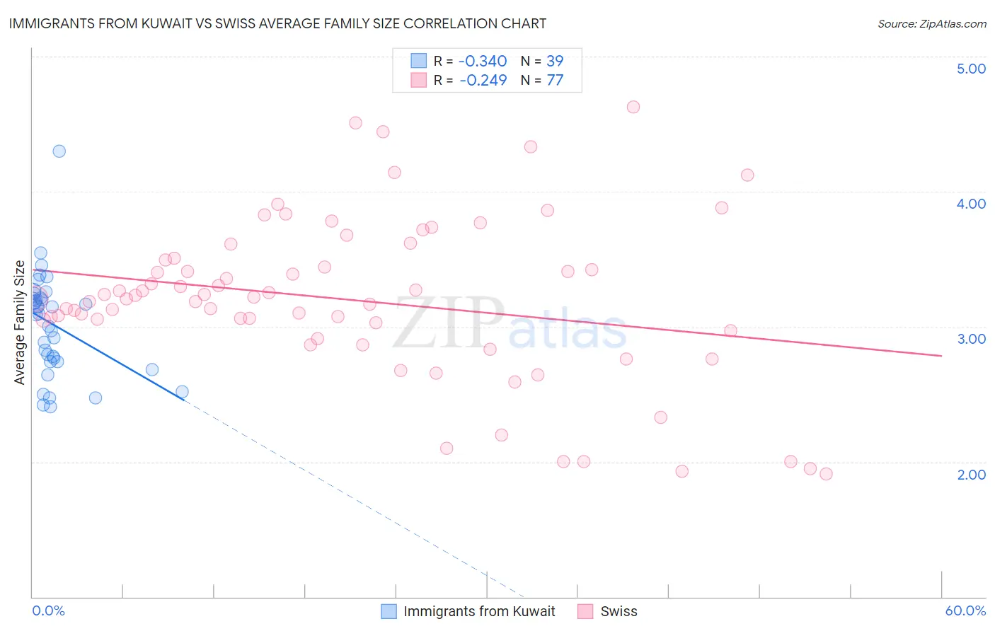 Immigrants from Kuwait vs Swiss Average Family Size