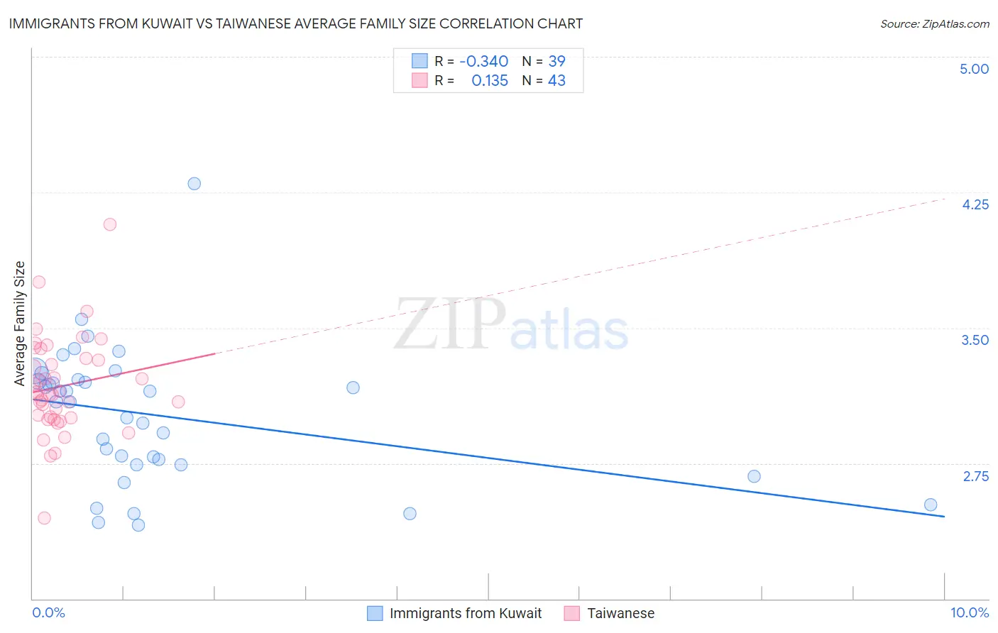 Immigrants from Kuwait vs Taiwanese Average Family Size
