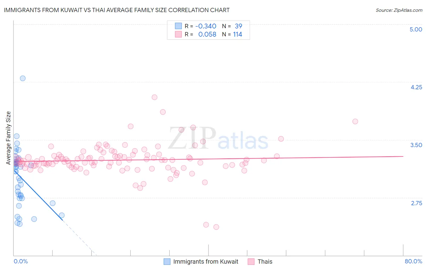Immigrants from Kuwait vs Thai Average Family Size