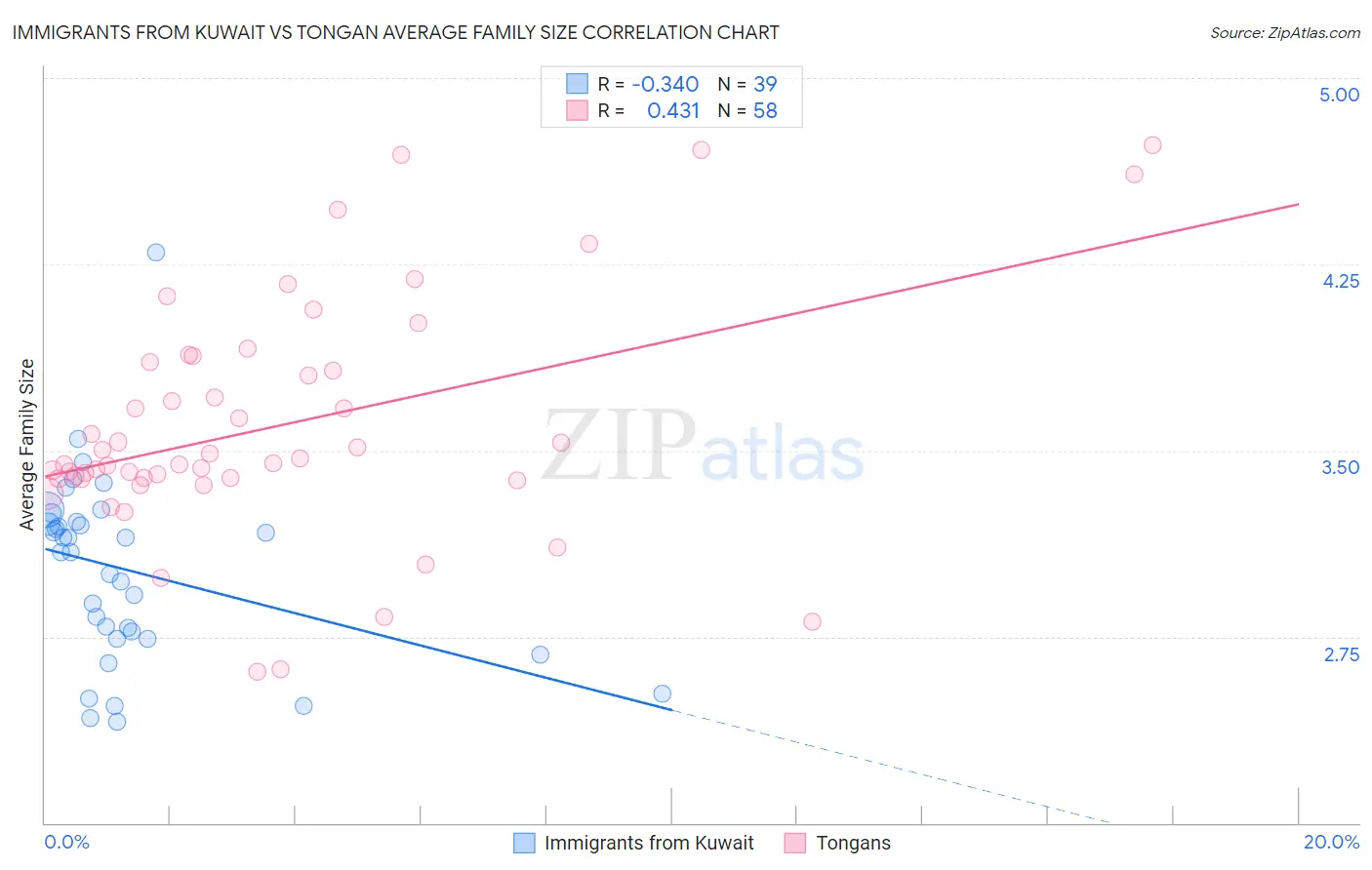 Immigrants from Kuwait vs Tongan Average Family Size