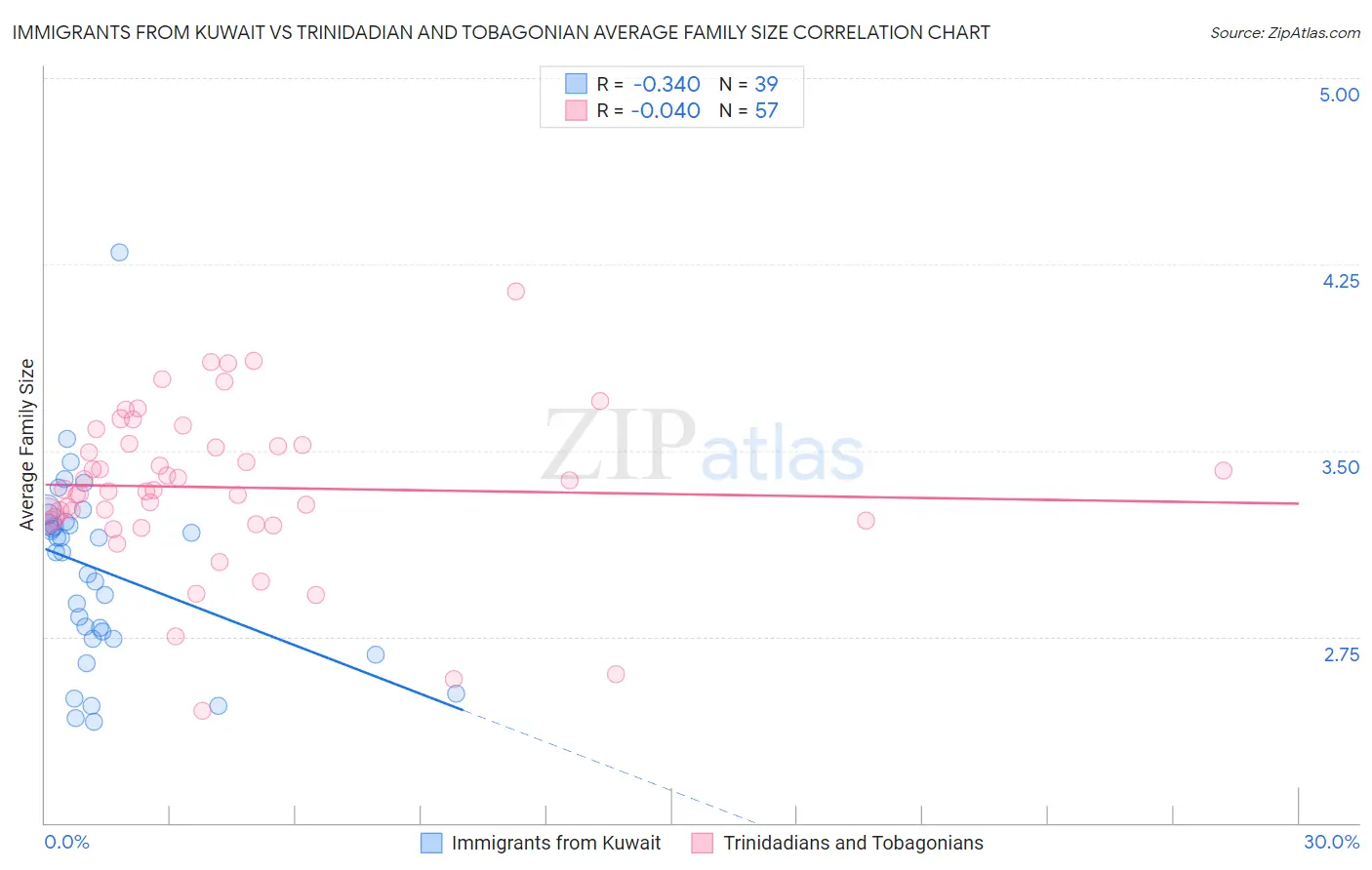 Immigrants from Kuwait vs Trinidadian and Tobagonian Average Family Size