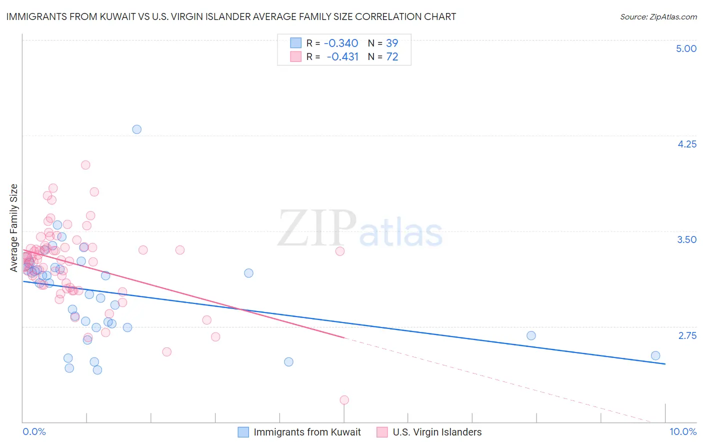 Immigrants from Kuwait vs U.S. Virgin Islander Average Family Size