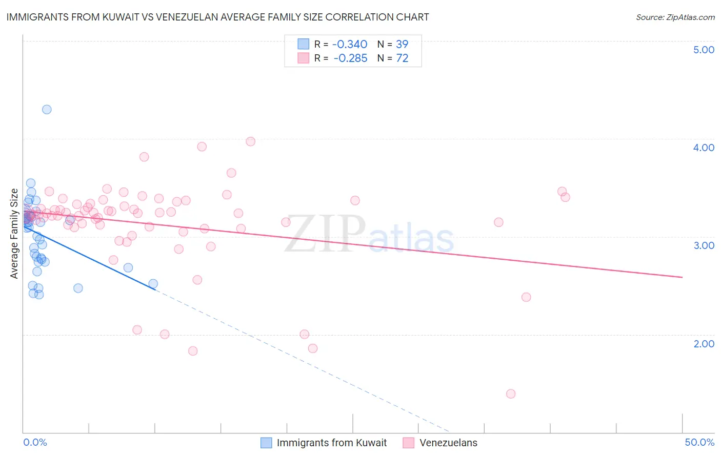 Immigrants from Kuwait vs Venezuelan Average Family Size
