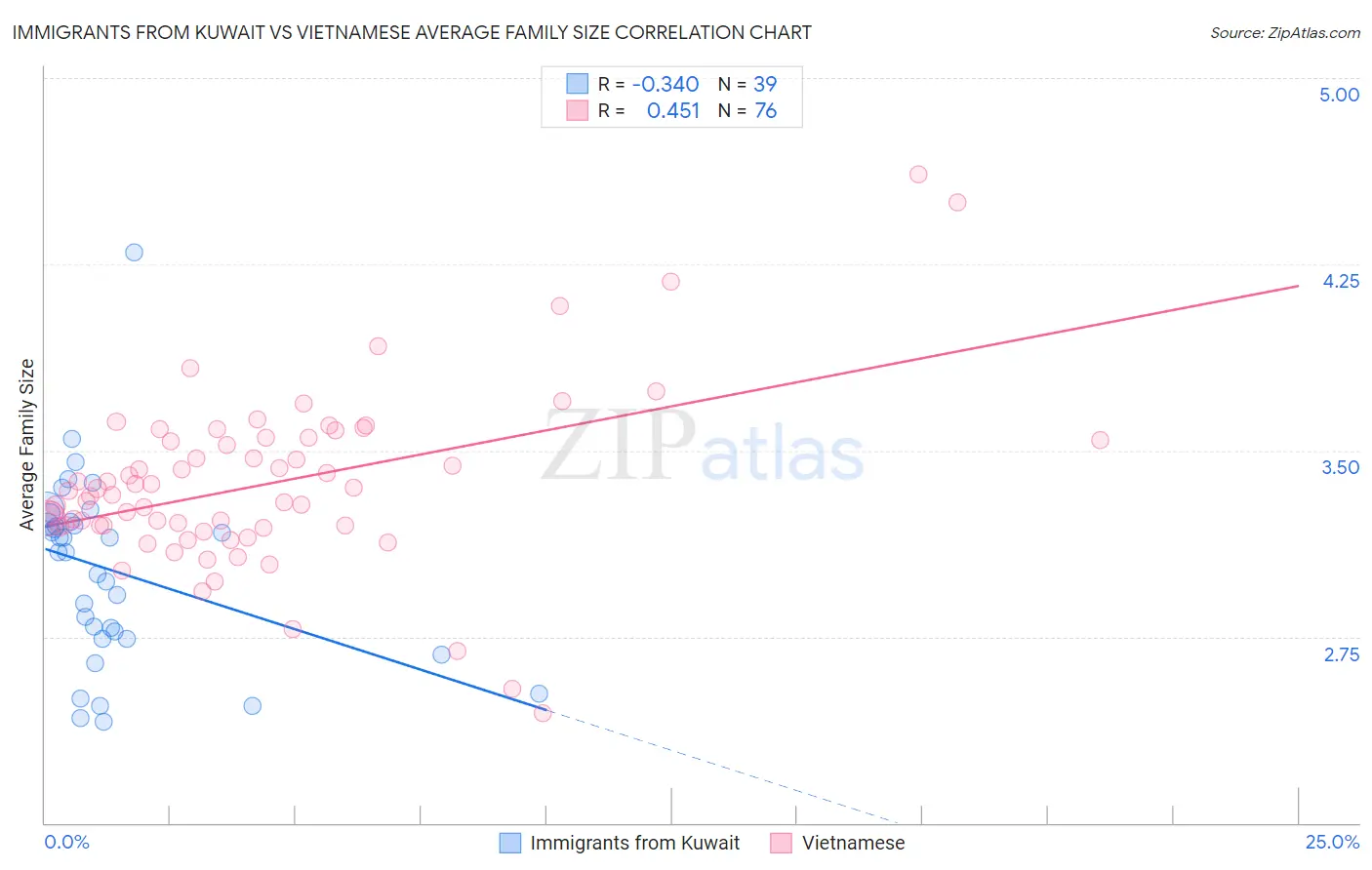 Immigrants from Kuwait vs Vietnamese Average Family Size