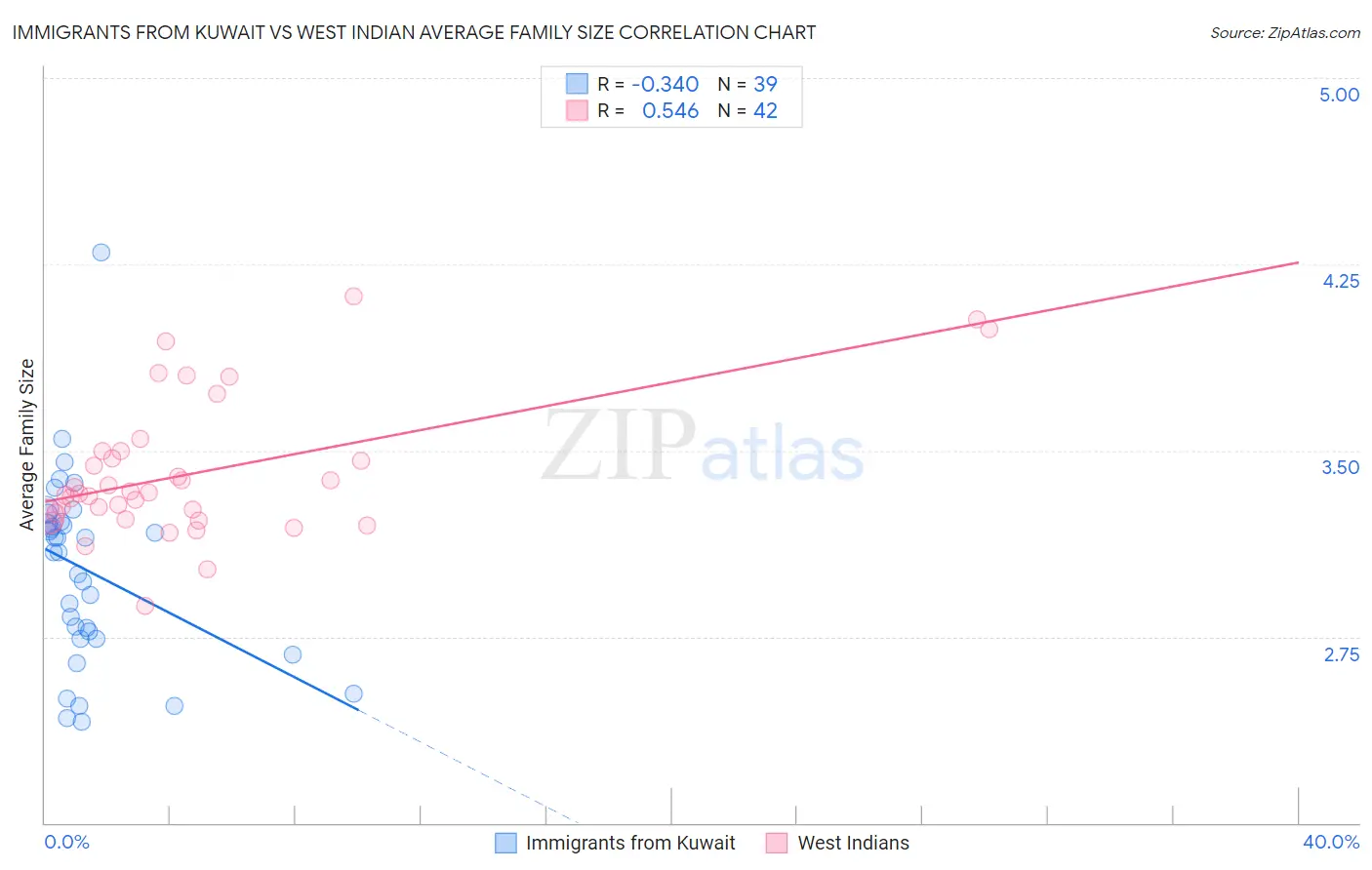 Immigrants from Kuwait vs West Indian Average Family Size