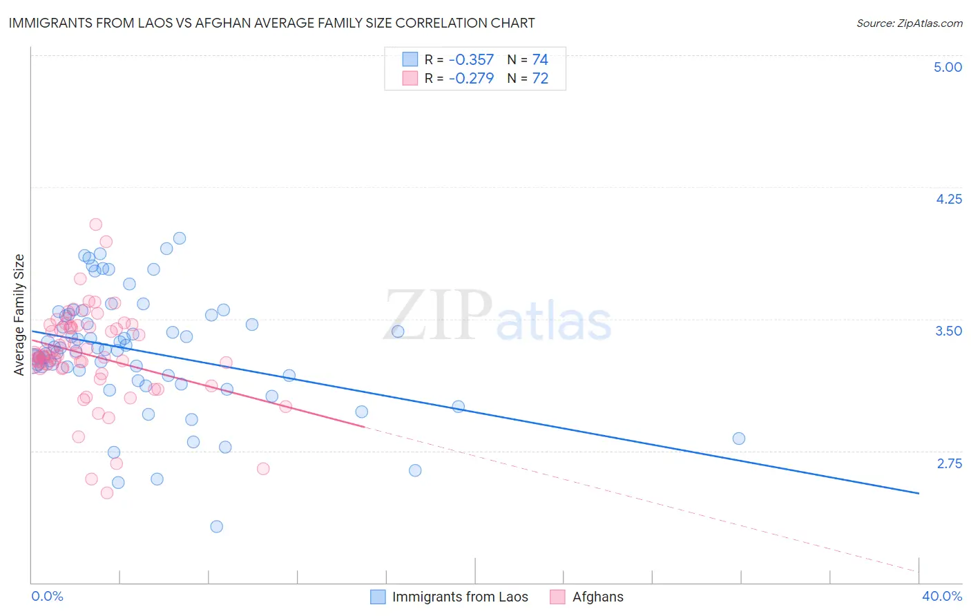 Immigrants from Laos vs Afghan Average Family Size