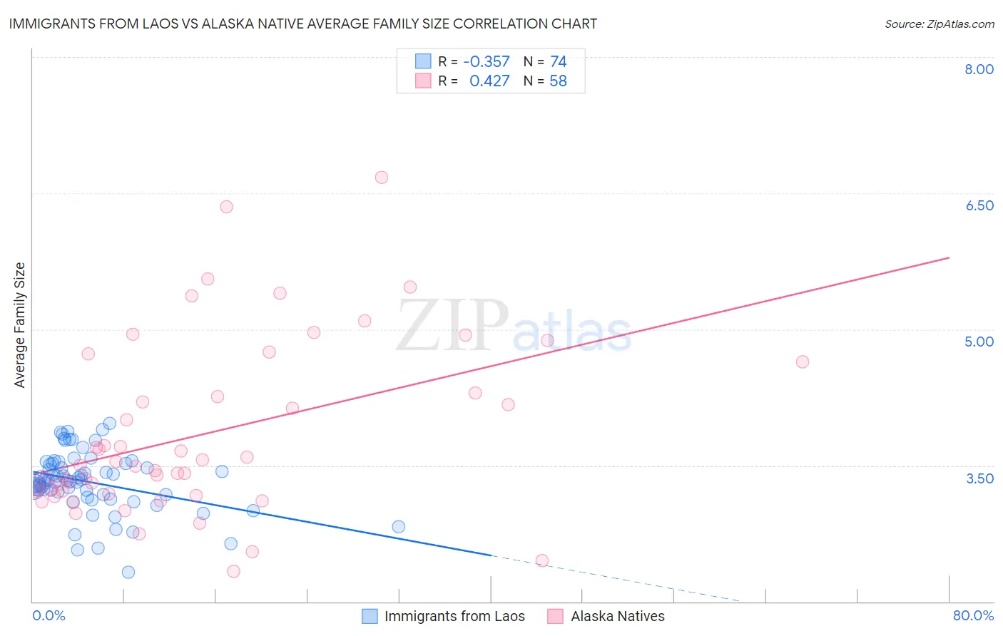 Immigrants from Laos vs Alaska Native Average Family Size