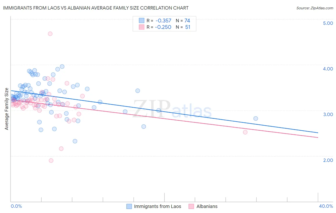 Immigrants from Laos vs Albanian Average Family Size