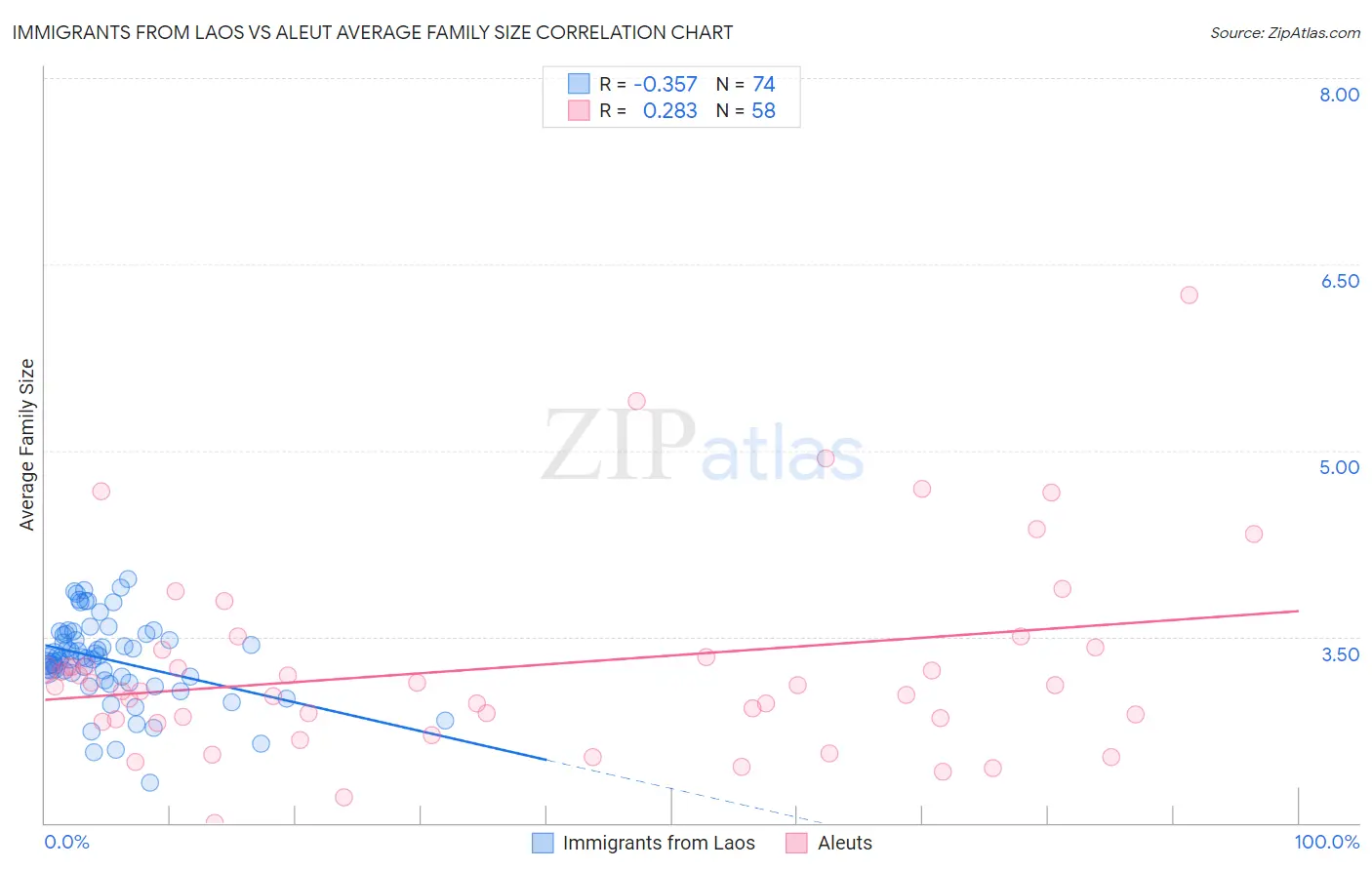 Immigrants from Laos vs Aleut Average Family Size