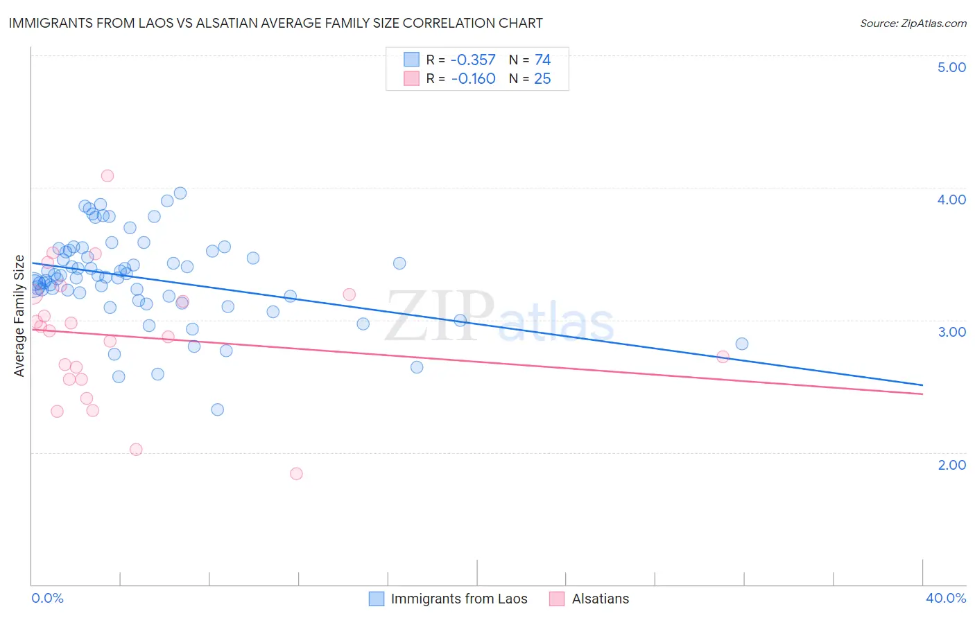 Immigrants from Laos vs Alsatian Average Family Size