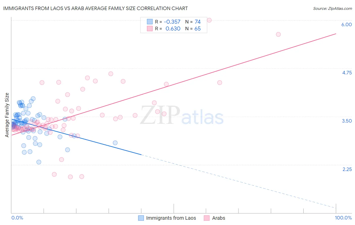 Immigrants from Laos vs Arab Average Family Size