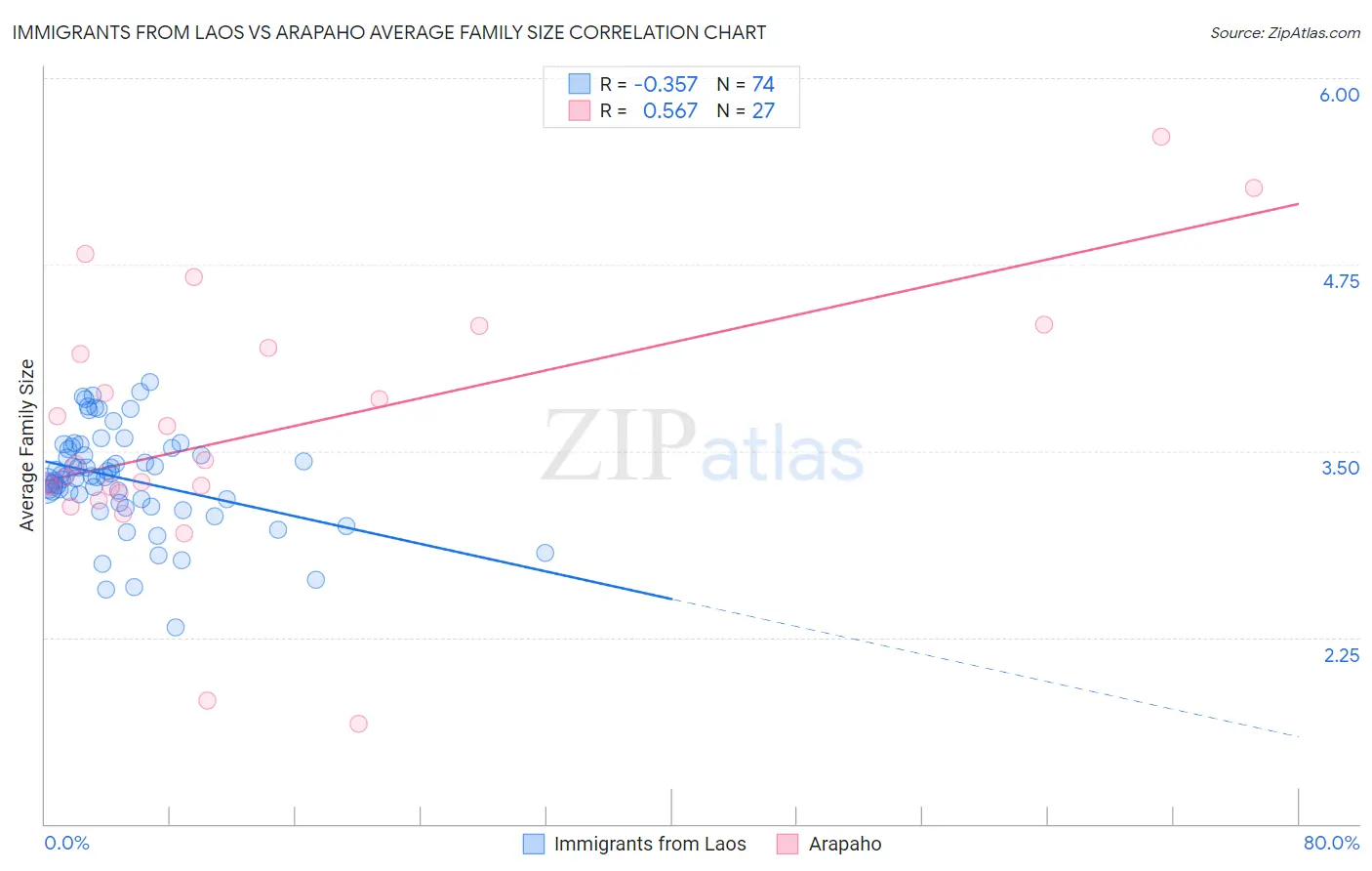 Immigrants from Laos vs Arapaho Average Family Size