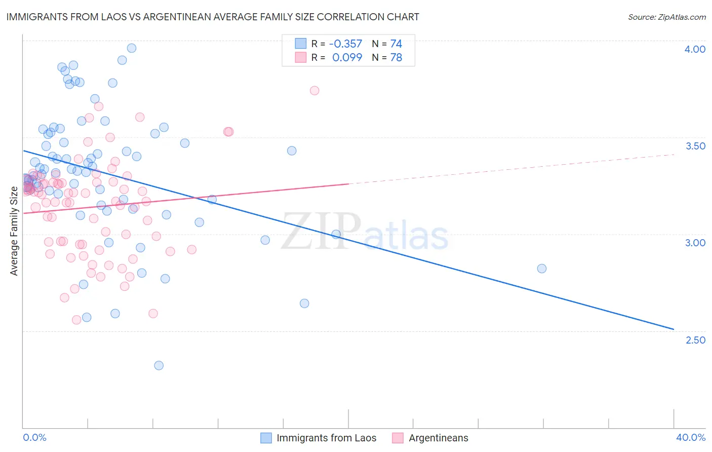 Immigrants from Laos vs Argentinean Average Family Size