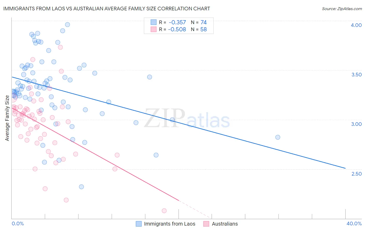 Immigrants from Laos vs Australian Average Family Size