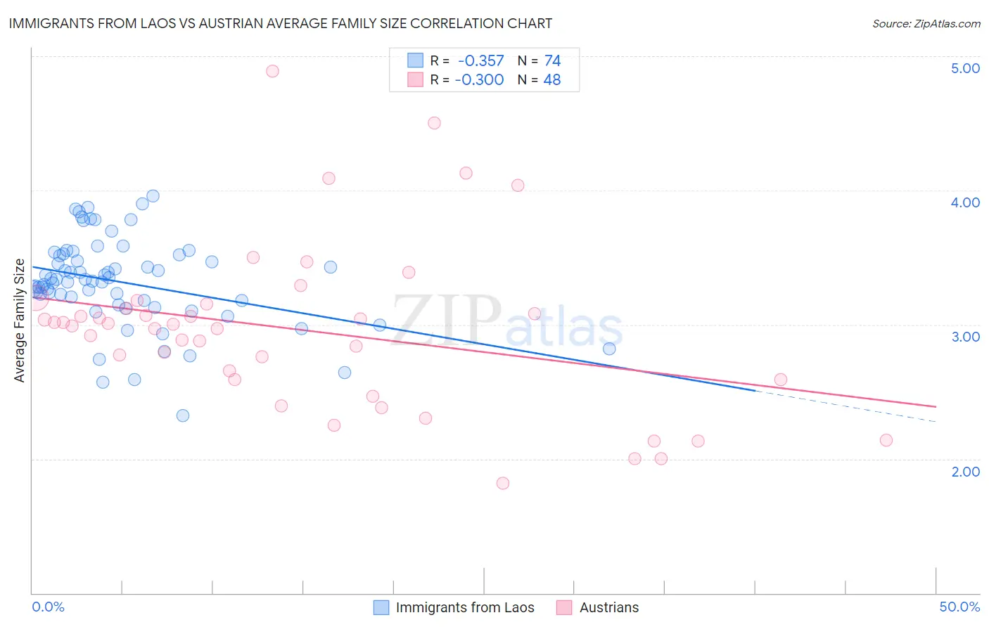 Immigrants from Laos vs Austrian Average Family Size
