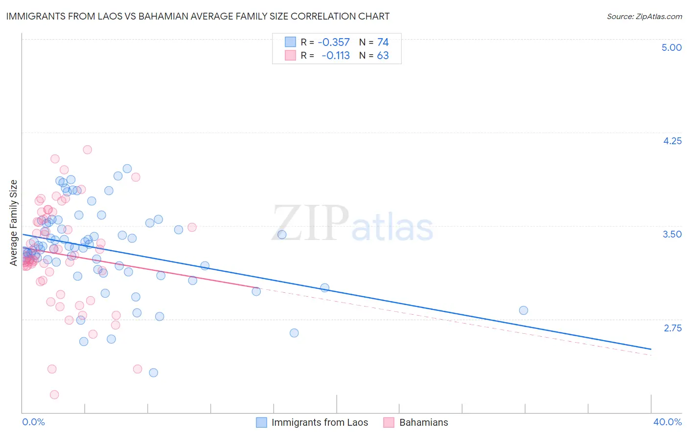 Immigrants from Laos vs Bahamian Average Family Size