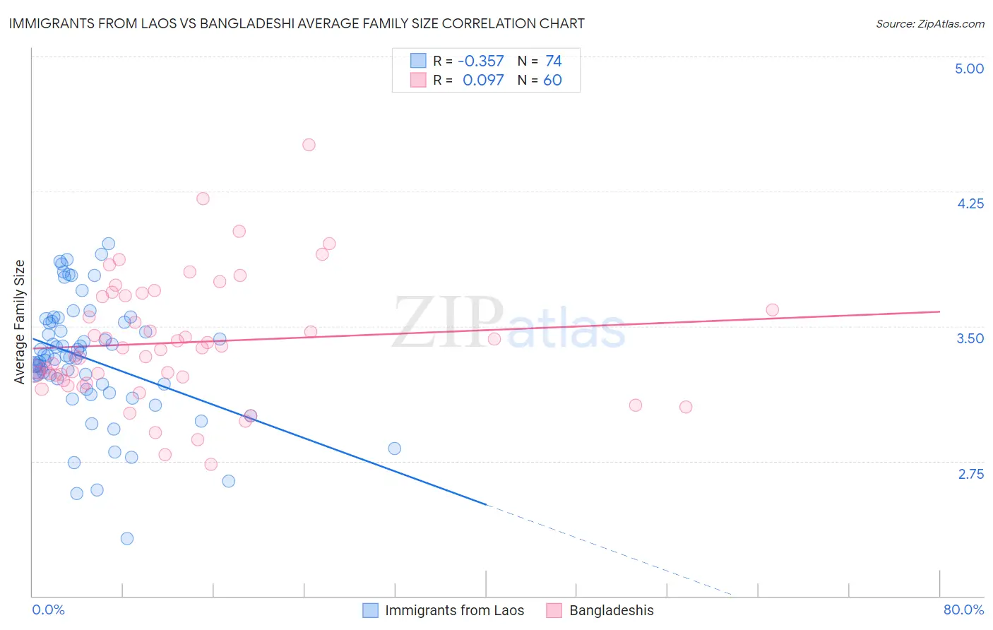 Immigrants from Laos vs Bangladeshi Average Family Size