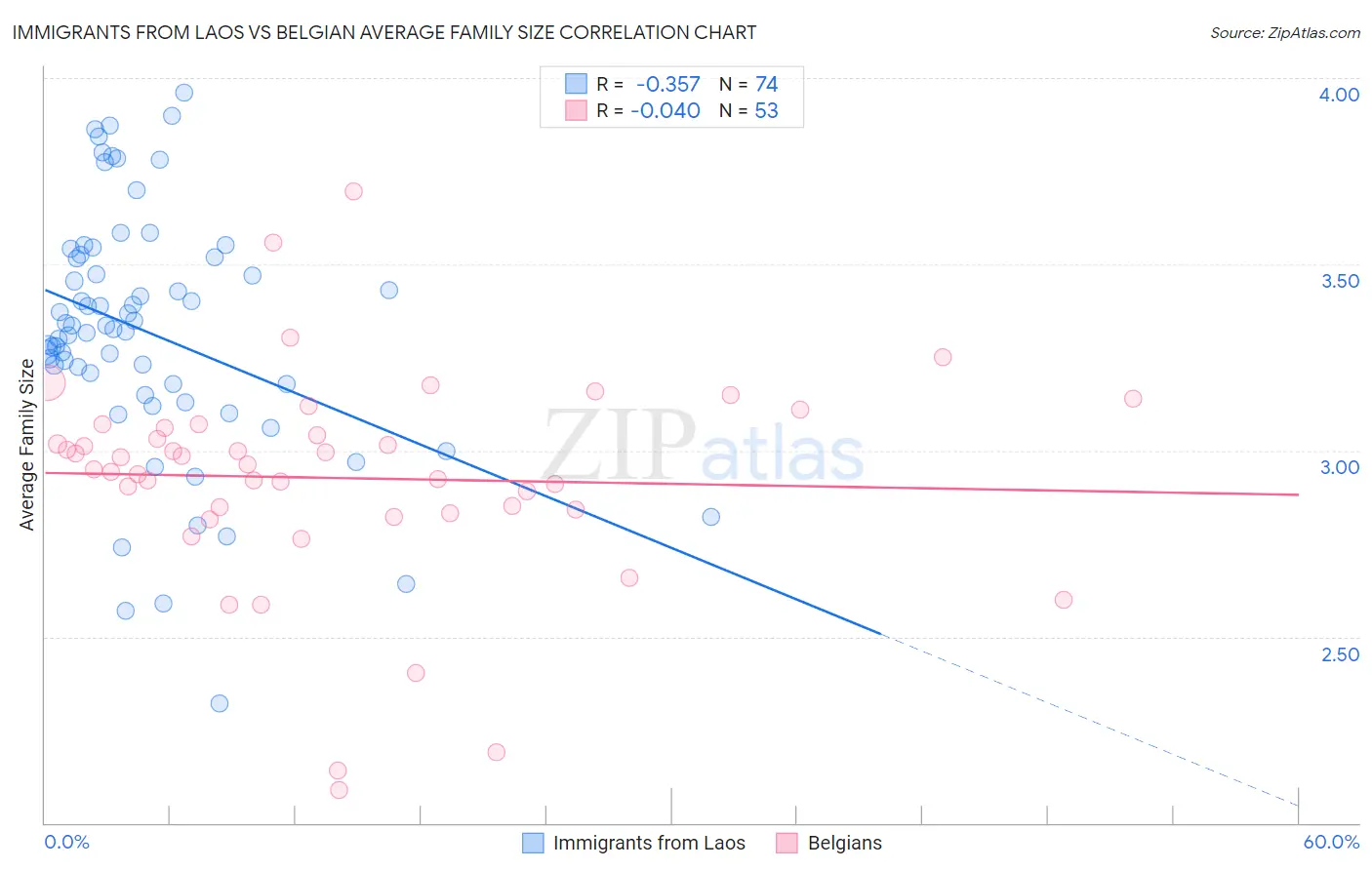 Immigrants from Laos vs Belgian Average Family Size